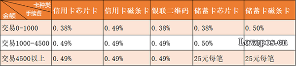 pos机刷卡手续费